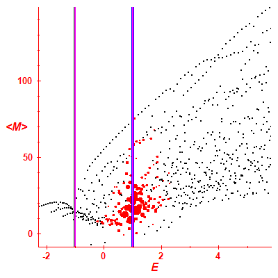 Peres lattice <M>